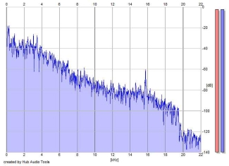 Frequency Analysis