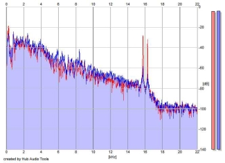 Frequency Analysis