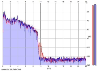 Frequency Analysis