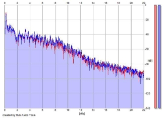 Frequency Analysis