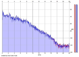 Frequency Analysis