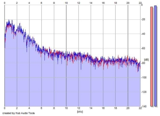 Frequency Analysis