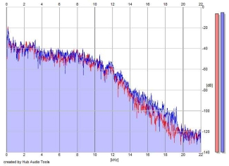 Frequency Analysis