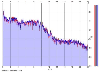 Frequency Analysis