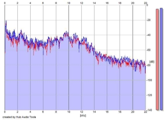 Frequency Analysis