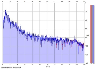 Frequency Analysis