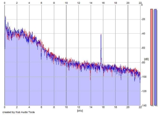 Frequency Analysis