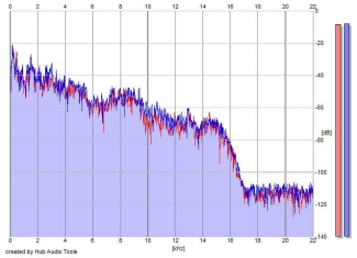 Frequency Analysis