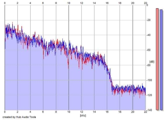 Frequency Analysis