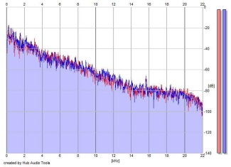 Frequency Analysis