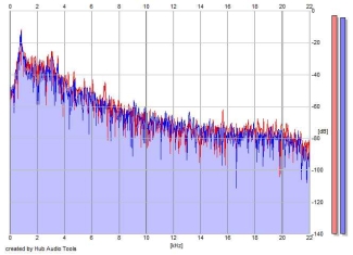 Frequency Analysis