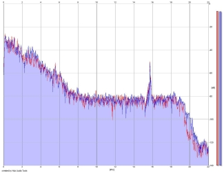 Frequency Analysis