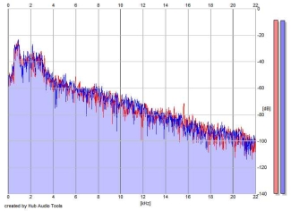 Frequency Analysis