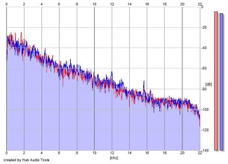 Frequency Analysis