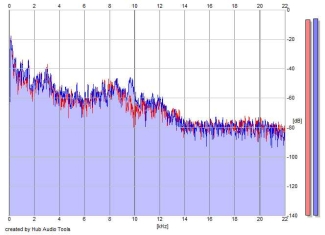 Frequency Analysis