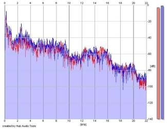 Frequency Analysis