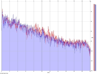 Frequency Analysis