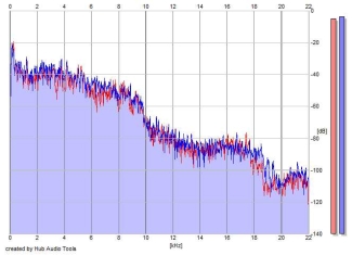 Frequency Analysis