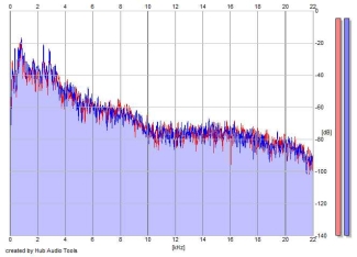 Frequency Analysis