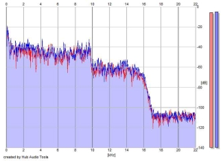 Frequency Analysis