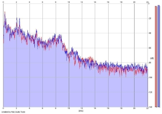 Frequency Analysis