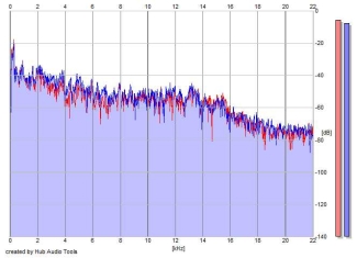 Frequency Analysis