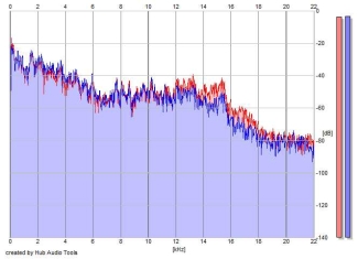 Frequency Analysis