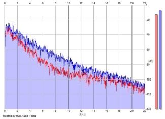 Frequency Analysis