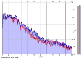 Frequency Analysis