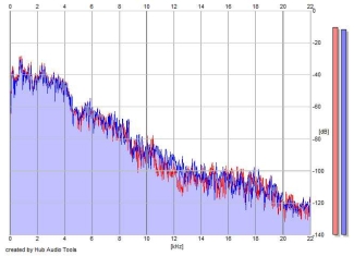 Frequency Analysis