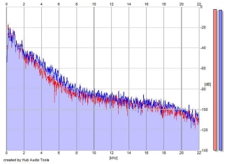 Frequency Analysis