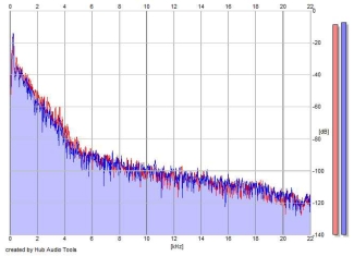 Frequency Analysis