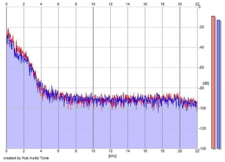 Frequency Analysis