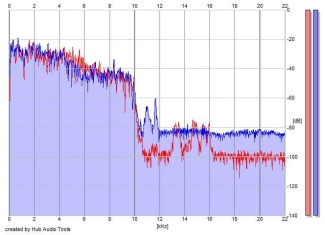 Frequency Analysis