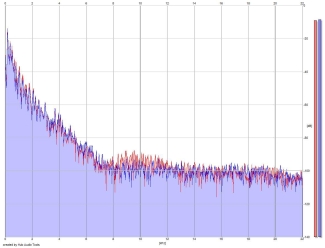 Frequency Analysis