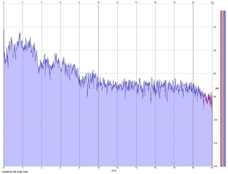 Frequency Analysis