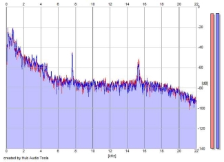 Frequency Analysis