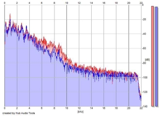 Frequency Analysis