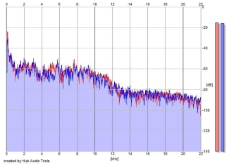 Frequency Analysis