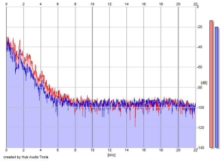 Frequency Analysis