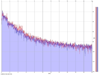 Frequency Analysis