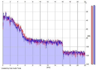 Frequency Analysis