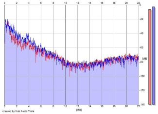 Frequency Analysis