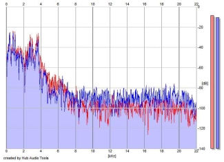 Frequency Analysis