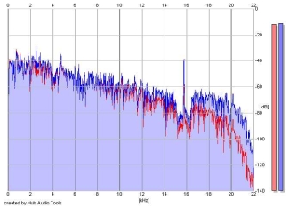 Frequency Analysis