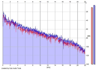 Frequency Analysis