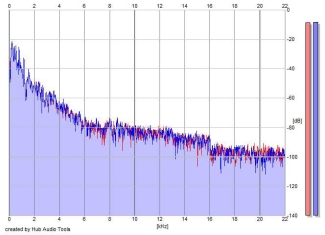 Frequency Analysis