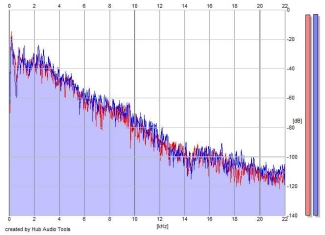 Frequency Analysis