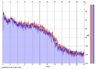 Frequency Analysis