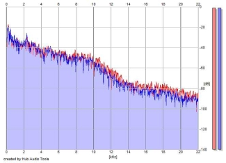 Frequency Analysis